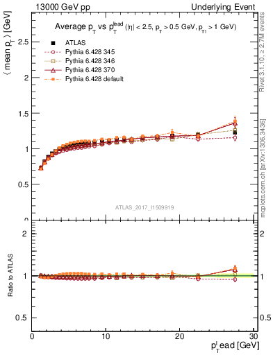 Plot of avgpt-vs-pt-trns in 13000 GeV pp collisions