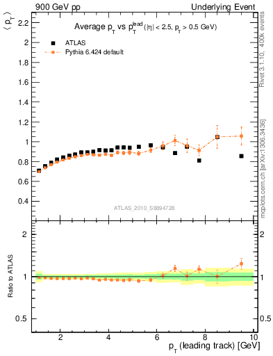 Plot of avgpt-vs-pt-trns in 900 GeV pp collisions