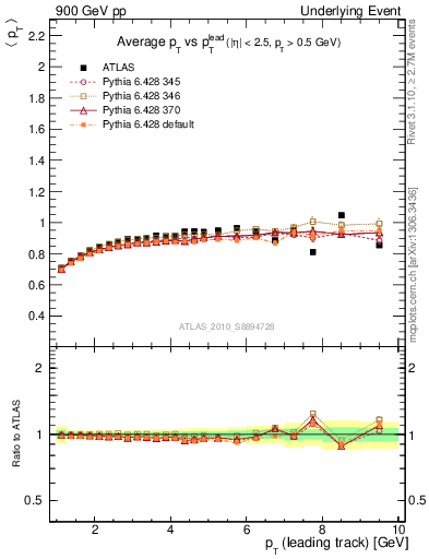 Plot of avgpt-vs-pt-trns in 900 GeV pp collisions