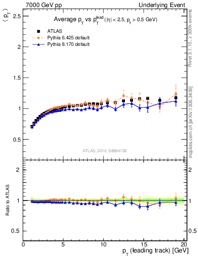 Plot of avgpt-vs-pt-trns in 7000 GeV pp collisions