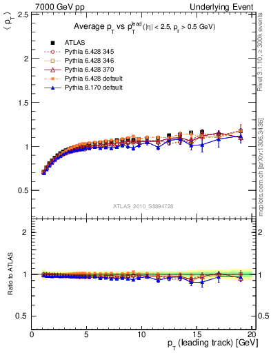 Plot of avgpt-vs-pt-trns in 7000 GeV pp collisions