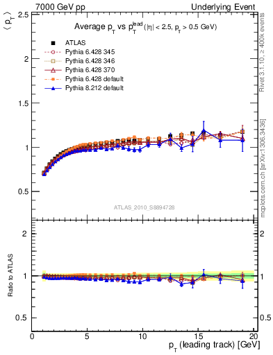 Plot of avgpt-vs-pt-trns in 7000 GeV pp collisions
