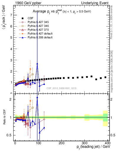 Plot of avgpt-vs-pt-trns in 1960 GeV ppbar collisions