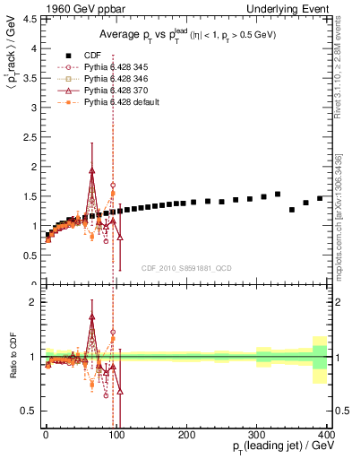Plot of avgpt-vs-pt-trns in 1960 GeV ppbar collisions