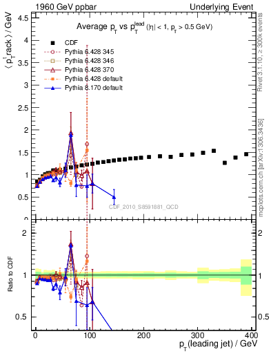 Plot of avgpt-vs-pt-trns in 1960 GeV ppbar collisions