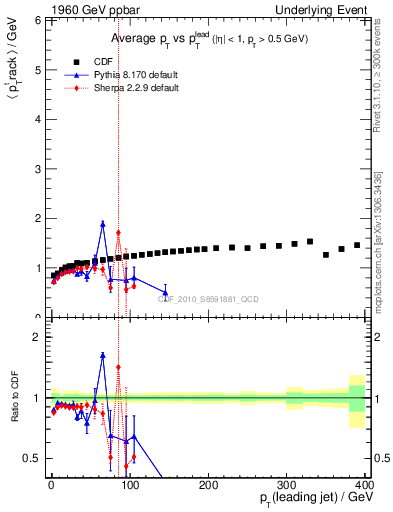 Plot of avgpt-vs-pt-trns in 1960 GeV ppbar collisions