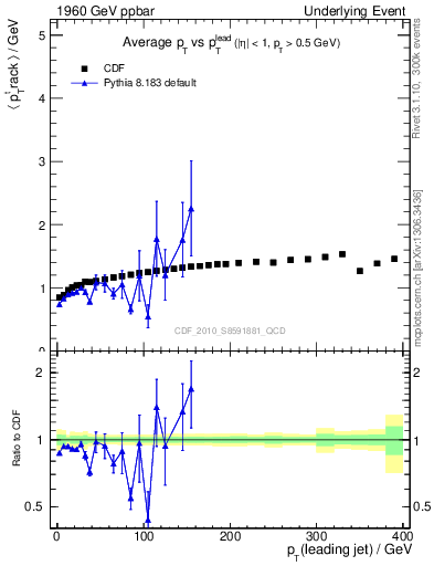 Plot of avgpt-vs-pt-trns in 1960 GeV ppbar collisions