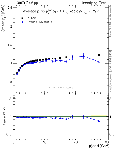 Plot of avgpt-vs-pt-trns in 13000 GeV pp collisions