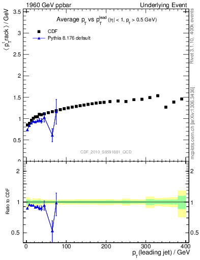 Plot of avgpt-vs-pt-trns in 1960 GeV ppbar collisions