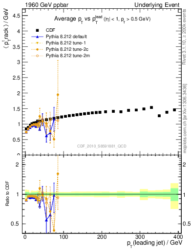 Plot of avgpt-vs-pt-trns in 1960 GeV ppbar collisions