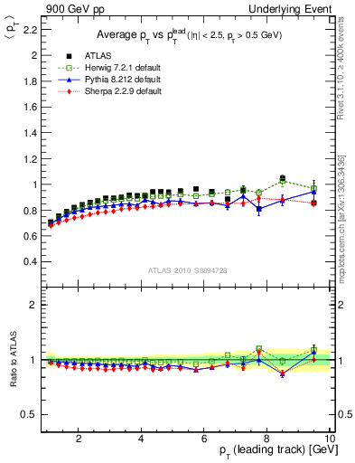 Plot of avgpt-vs-pt-trns in 900 GeV pp collisions