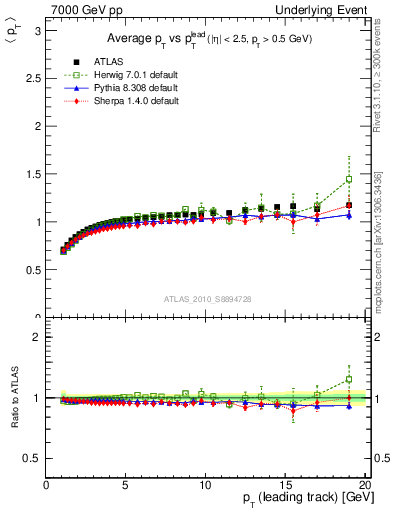 Plot of avgpt-vs-pt-trns in 7000 GeV pp collisions