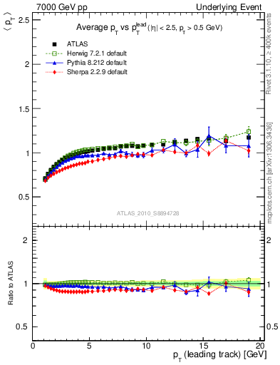 Plot of avgpt-vs-pt-trns in 7000 GeV pp collisions