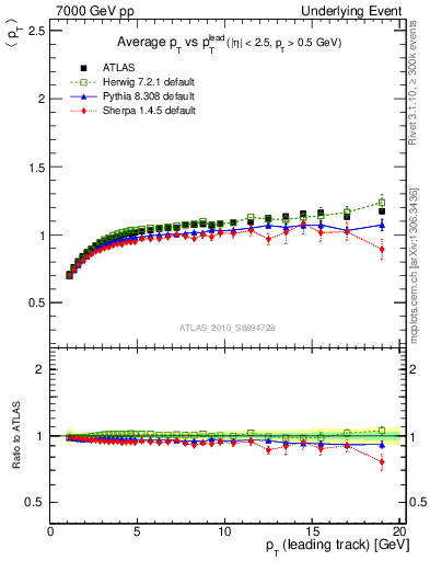 Plot of avgpt-vs-pt-trns in 7000 GeV pp collisions