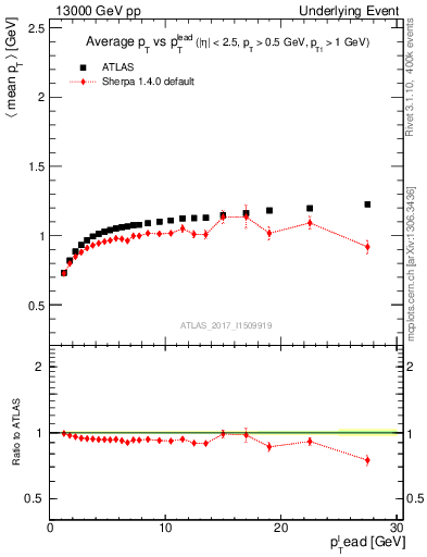 Plot of avgpt-vs-pt-trns in 13000 GeV pp collisions