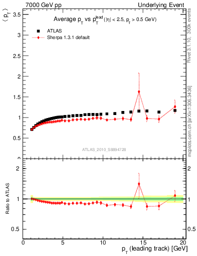 Plot of avgpt-vs-pt-trns in 7000 GeV pp collisions