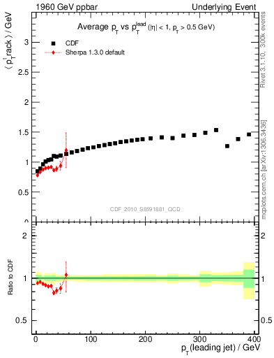 Plot of avgpt-vs-pt-trns in 1960 GeV ppbar collisions