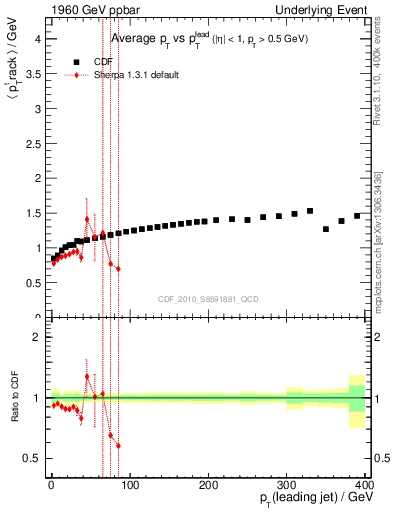 Plot of avgpt-vs-pt-trns in 1960 GeV ppbar collisions