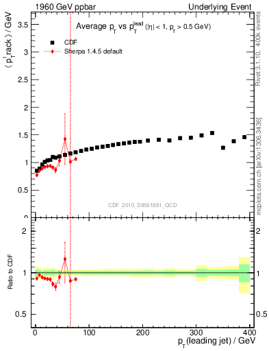Plot of avgpt-vs-pt-trns in 1960 GeV ppbar collisions