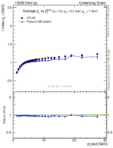 Plot of avgpt-vs-pt-trns in 13000 GeV pp collisions