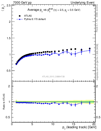 Plot of avgpt-vs-pt-trns in 7000 GeV pp collisions