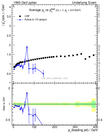 Plot of avgpt-vs-pt-trns in 1960 GeV ppbar collisions