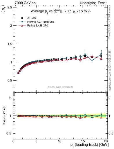 Plot of avgpt-vs-pt-trns in 7000 GeV pp collisions