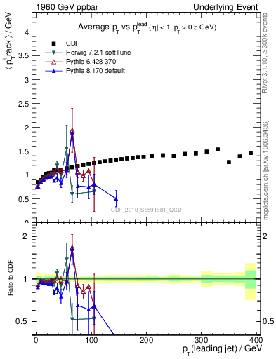 Plot of avgpt-vs-pt-trns in 1960 GeV ppbar collisions