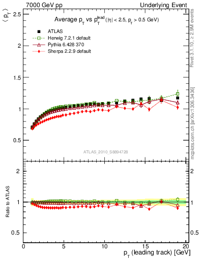 Plot of avgpt-vs-pt-trns in 7000 GeV pp collisions