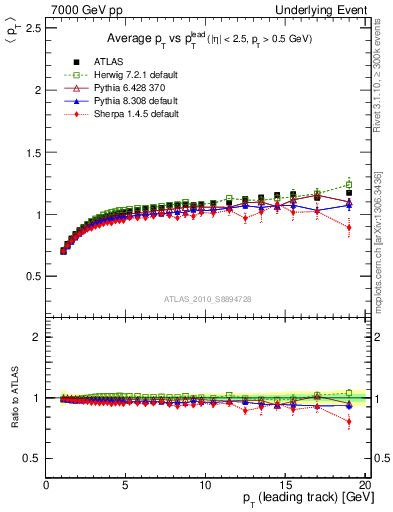 Plot of avgpt-vs-pt-trns in 7000 GeV pp collisions
