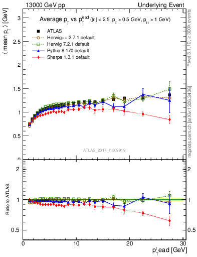 Plot of avgpt-vs-pt-trnsMax in 13000 GeV pp collisions