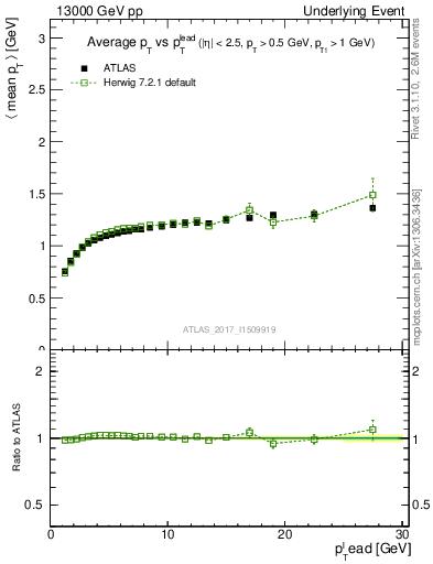 Plot of avgpt-vs-pt-trnsMax in 13000 GeV pp collisions