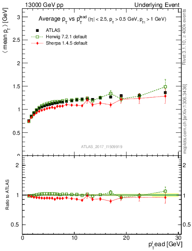 Plot of avgpt-vs-pt-trnsMax in 13000 GeV pp collisions