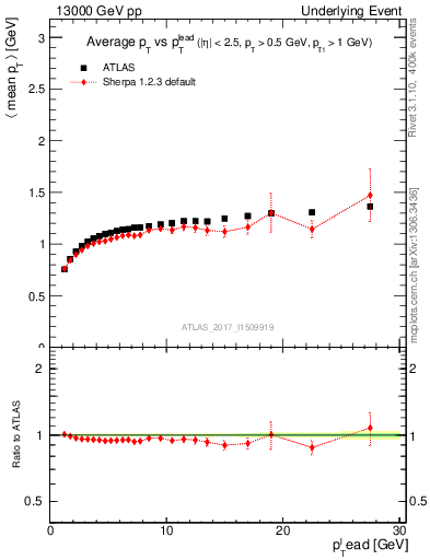 Plot of avgpt-vs-pt-trnsMax in 13000 GeV pp collisions