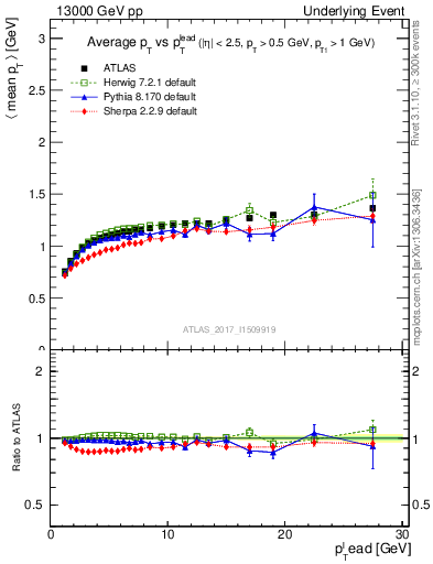 Plot of avgpt-vs-pt-trnsMax in 13000 GeV pp collisions