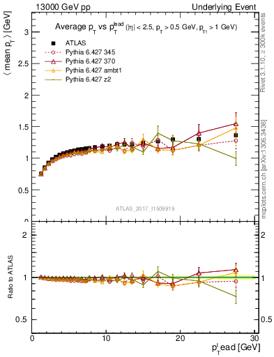 Plot of avgpt-vs-pt-trnsMax in 13000 GeV pp collisions