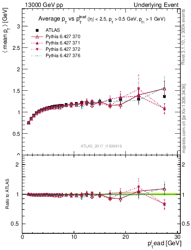 Plot of avgpt-vs-pt-trnsMax in 13000 GeV pp collisions