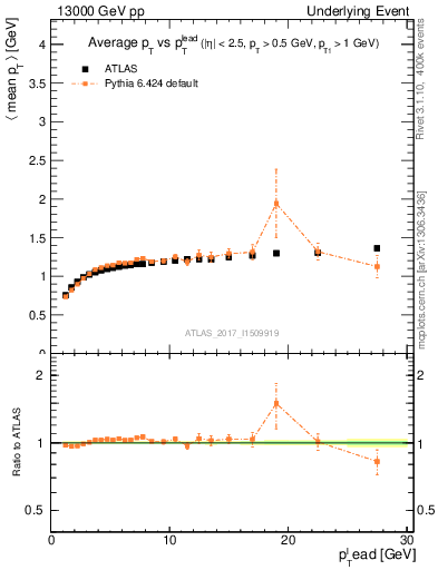 Plot of avgpt-vs-pt-trnsMax in 13000 GeV pp collisions