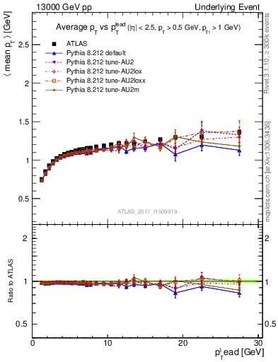 Plot of avgpt-vs-pt-trnsMax in 13000 GeV pp collisions