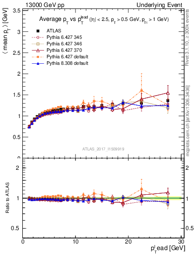 Plot of avgpt-vs-pt-trnsMax in 13000 GeV pp collisions