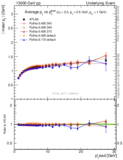 Plot of avgpt-vs-pt-trnsMax in 13000 GeV pp collisions
