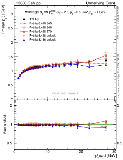 Plot of avgpt-vs-pt-trnsMax in 13000 GeV pp collisions