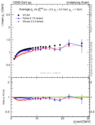 Plot of avgpt-vs-pt-trnsMax in 13000 GeV pp collisions