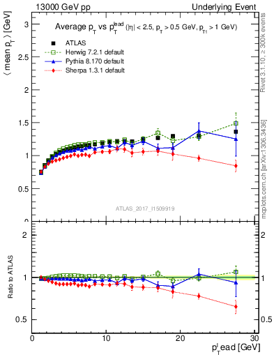 Plot of avgpt-vs-pt-trnsMax in 13000 GeV pp collisions