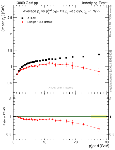 Plot of avgpt-vs-pt-trnsMax in 13000 GeV pp collisions