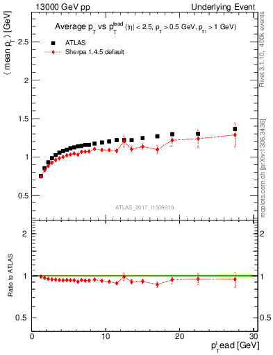Plot of avgpt-vs-pt-trnsMax in 13000 GeV pp collisions
