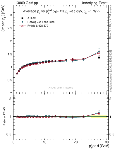 Plot of avgpt-vs-pt-trnsMax in 13000 GeV pp collisions