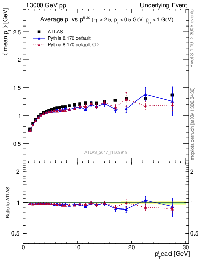 Plot of avgpt-vs-pt-trnsMax in 13000 GeV pp collisions