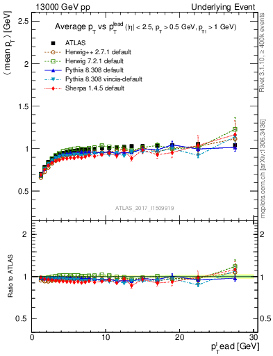 Plot of avgpt-vs-pt-trnsMin in 13000 GeV pp collisions