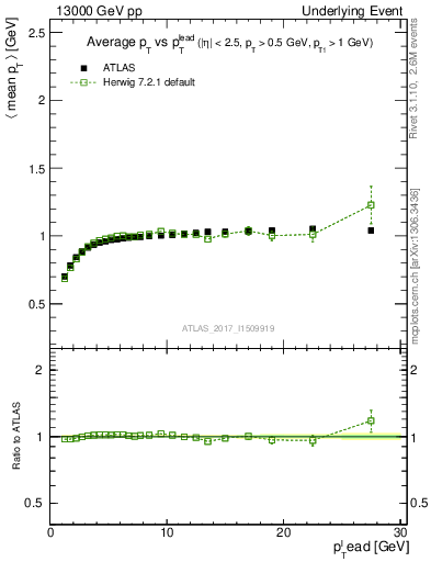 Plot of avgpt-vs-pt-trnsMin in 13000 GeV pp collisions